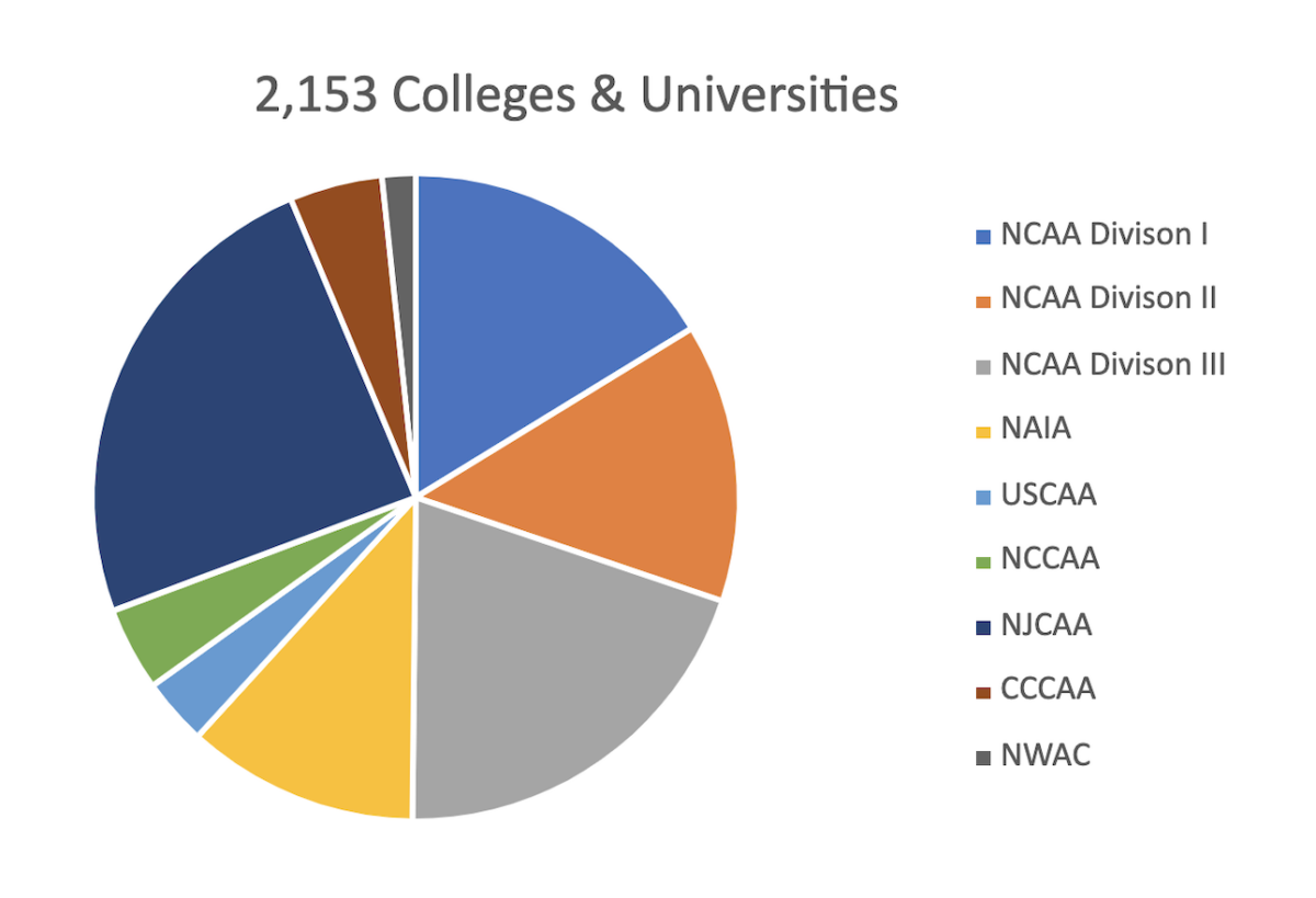 College Numbers